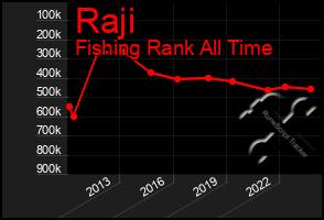 Total Graph of Raji