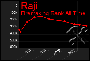 Total Graph of Raji