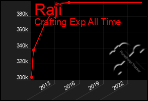 Total Graph of Raji