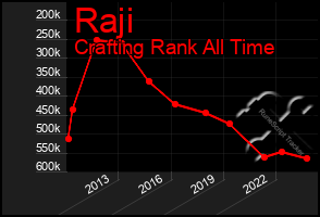 Total Graph of Raji