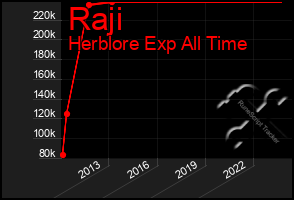 Total Graph of Raji