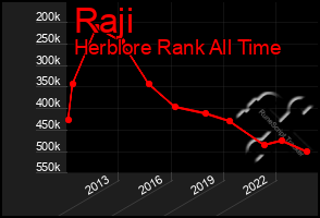 Total Graph of Raji