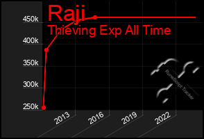 Total Graph of Raji