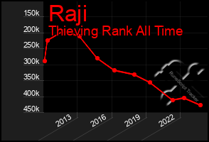 Total Graph of Raji