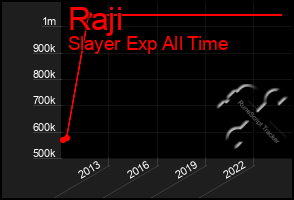 Total Graph of Raji