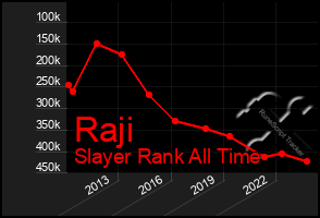 Total Graph of Raji