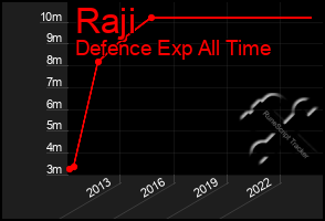 Total Graph of Raji