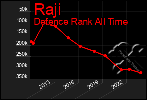 Total Graph of Raji