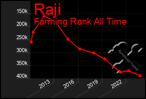 Total Graph of Raji