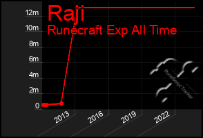 Total Graph of Raji