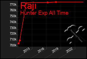 Total Graph of Raji