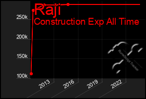 Total Graph of Raji