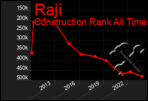 Total Graph of Raji