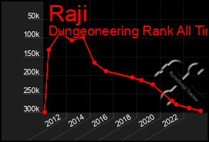 Total Graph of Raji