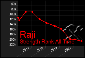 Total Graph of Raji