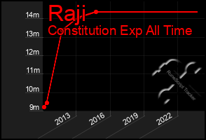 Total Graph of Raji