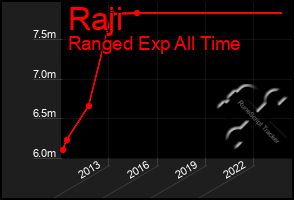 Total Graph of Raji