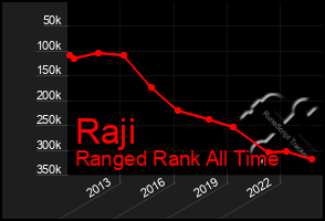 Total Graph of Raji