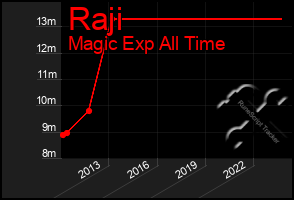 Total Graph of Raji