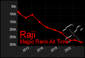 Total Graph of Raji