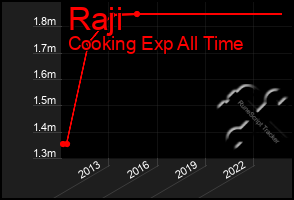 Total Graph of Raji