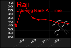 Total Graph of Raji