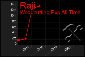 Total Graph of Raji