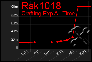 Total Graph of Rak1018