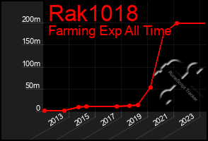 Total Graph of Rak1018