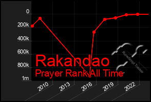 Total Graph of Rakandao