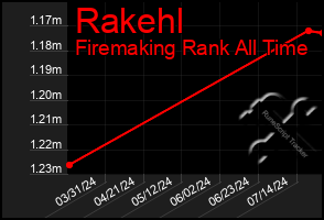 Total Graph of Rakehl