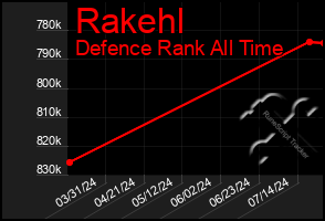 Total Graph of Rakehl