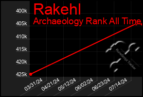 Total Graph of Rakehl