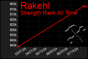 Total Graph of Rakehl