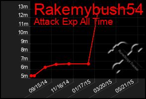 Total Graph of Rakemybush54