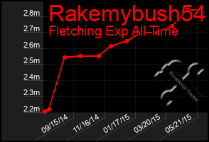 Total Graph of Rakemybush54