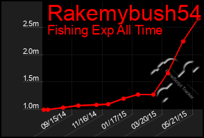Total Graph of Rakemybush54