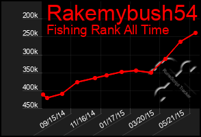 Total Graph of Rakemybush54