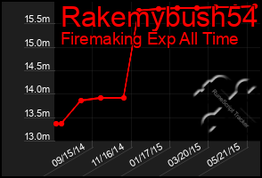 Total Graph of Rakemybush54