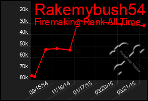 Total Graph of Rakemybush54