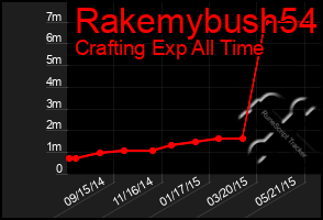 Total Graph of Rakemybush54