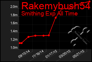 Total Graph of Rakemybush54