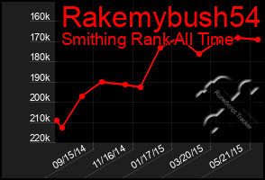 Total Graph of Rakemybush54