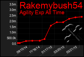 Total Graph of Rakemybush54