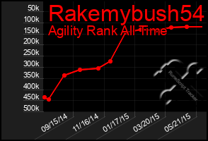 Total Graph of Rakemybush54