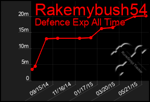 Total Graph of Rakemybush54