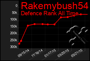 Total Graph of Rakemybush54