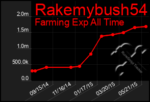 Total Graph of Rakemybush54