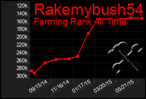 Total Graph of Rakemybush54