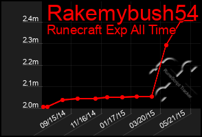 Total Graph of Rakemybush54